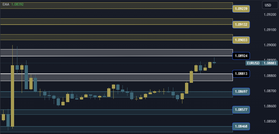 EURUSD Technical Analysis