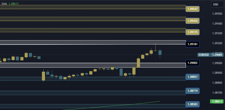 EURUSD Technical Analysis