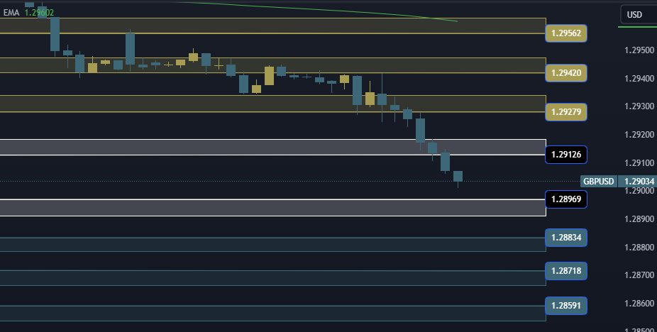 GBPUSD Technical Analysis