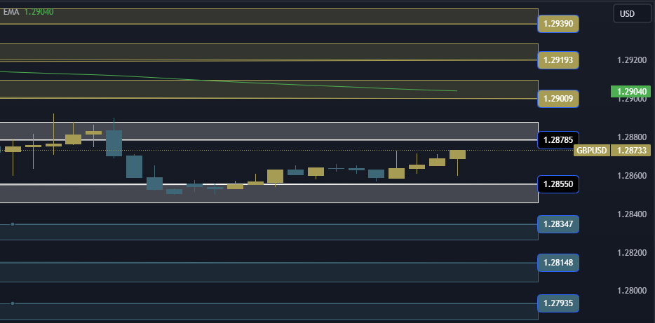 GBPUSD Technical Analysis