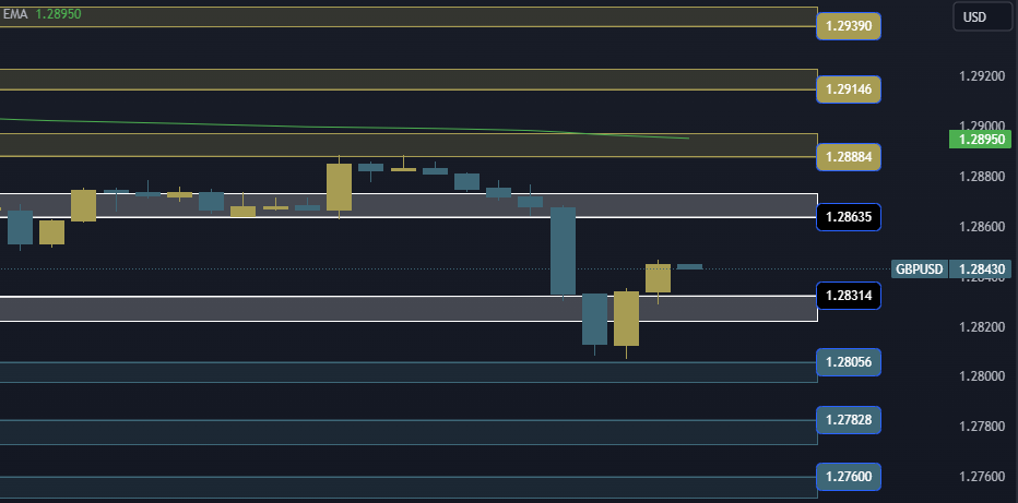 GBPUSD Technical Analysis