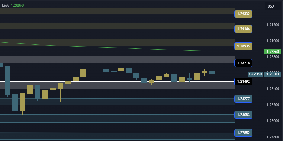 GBPUSD Technical Analysis