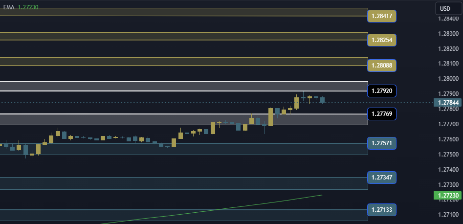 GBPUSD Technical Analysis