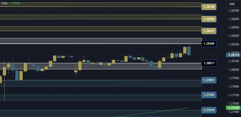 GBPUSD Technical Analysis