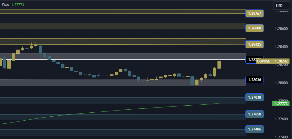 GBPUSD Technical Analysis