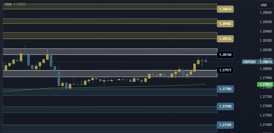 GBPUSD Technical Analysis