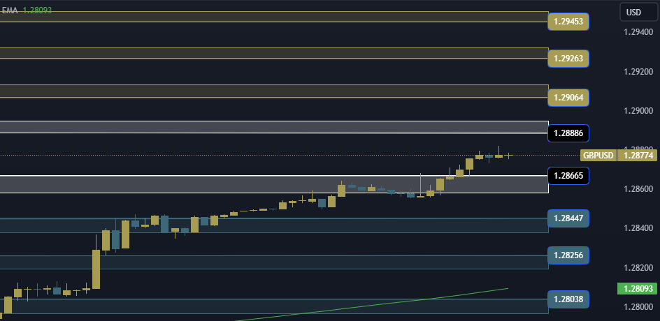 GBPUSD Technical Analysis