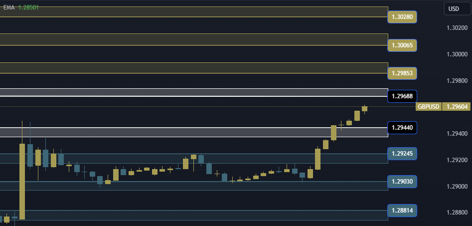 GBPUSD Technical Analysis