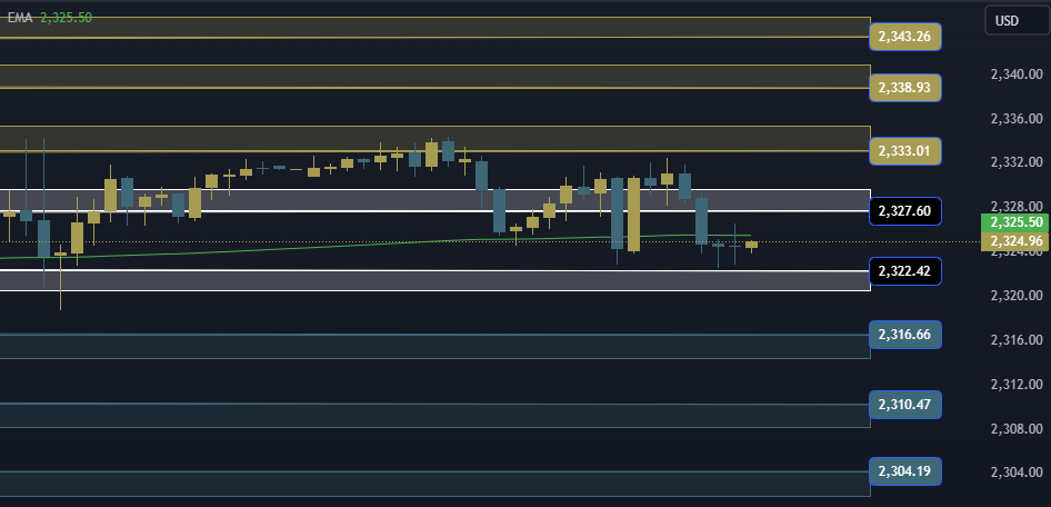 Gold Technical Analysis