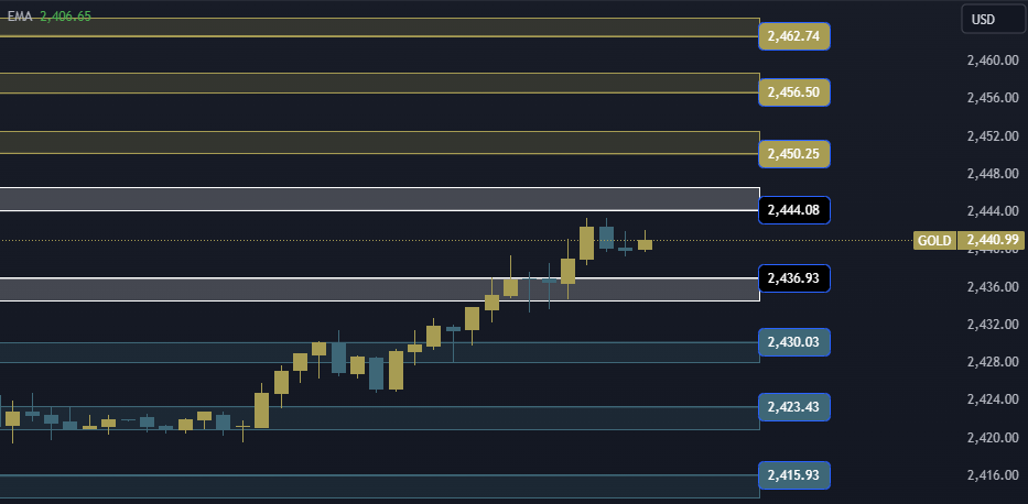 Gold Technical Analysis