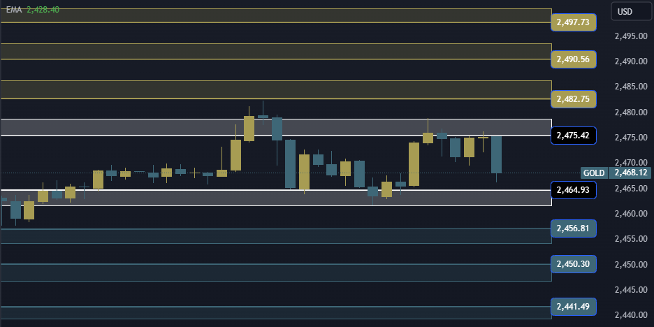 Gold Technical Analysis