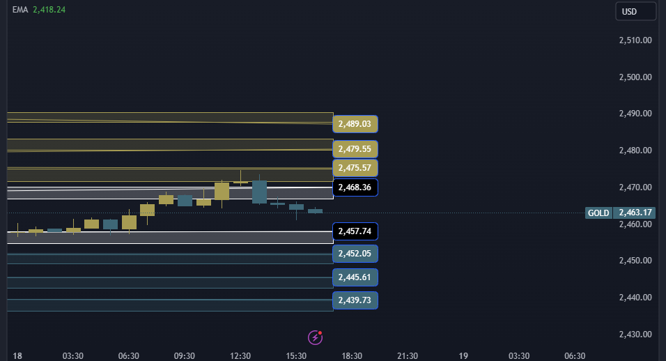 Gold Technical Analysis