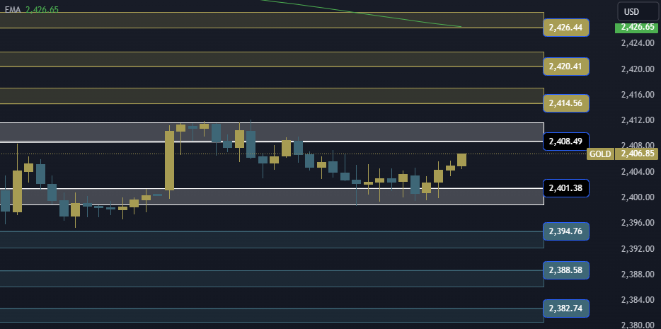 Gold Technical Analysis