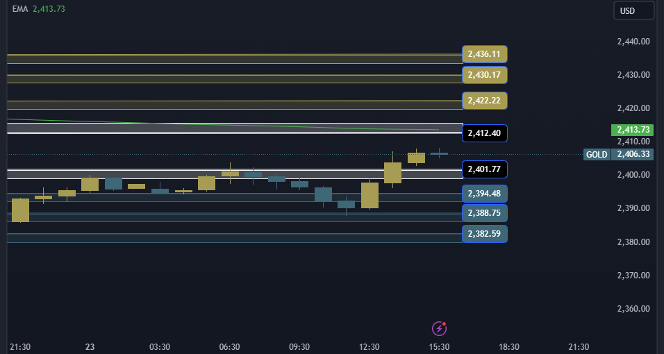 Gold Technical Analysis