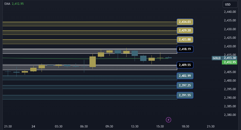 Gold Technical Analysis