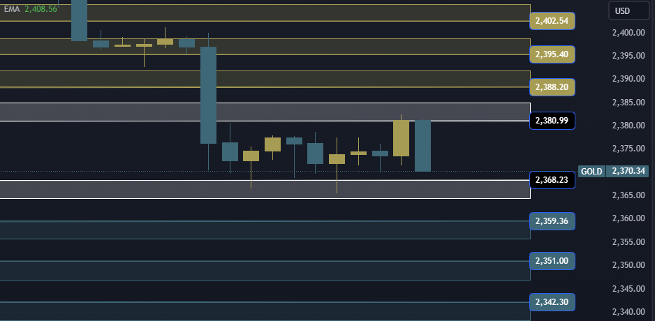 Gold Technical Analysis