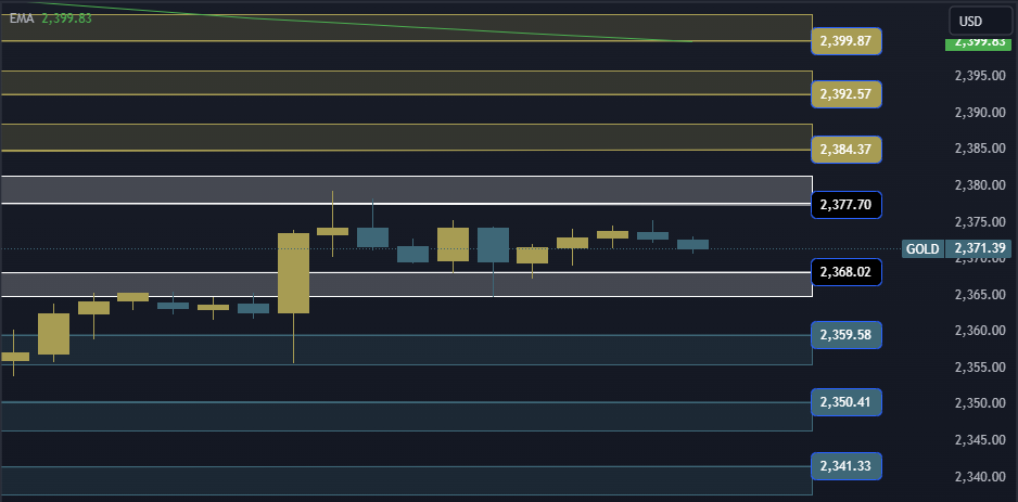 Gold Technical Analysis