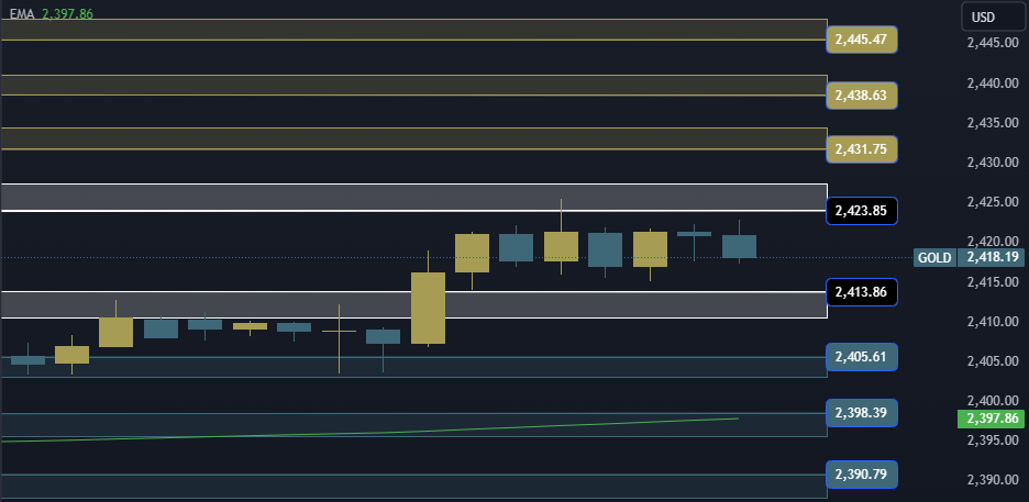 Gold Technical Analysis