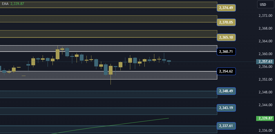 Gold Technical Analysis