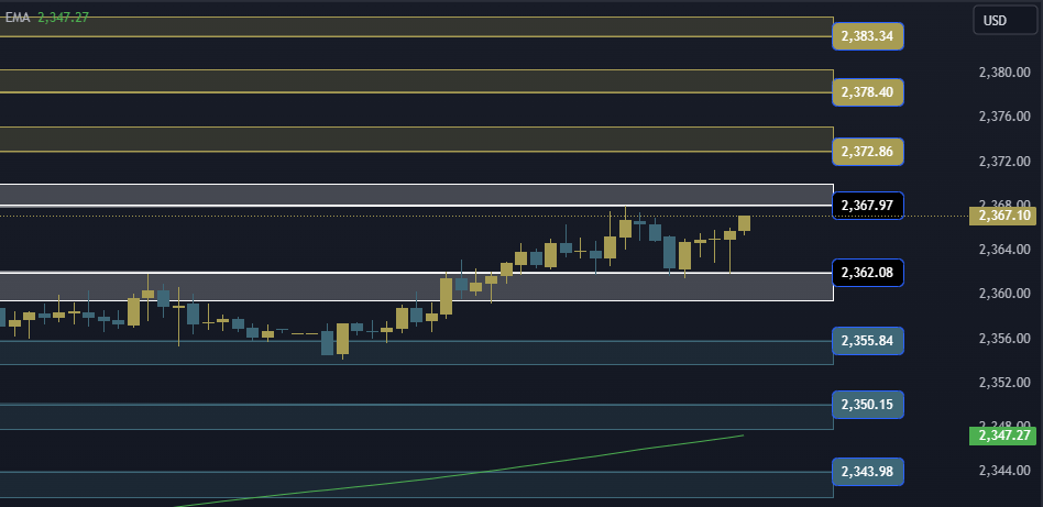 Gold Technical Analysis