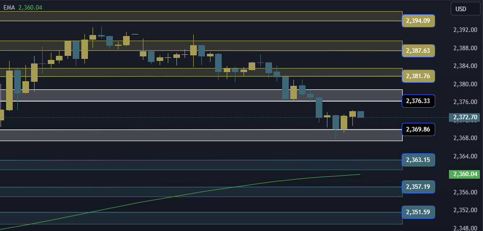 Gold Technical Analysis