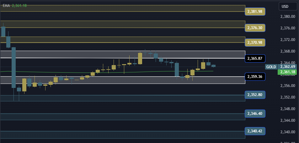 Gold Technical Analysis