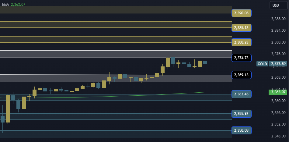 Gold Technical Analysis 