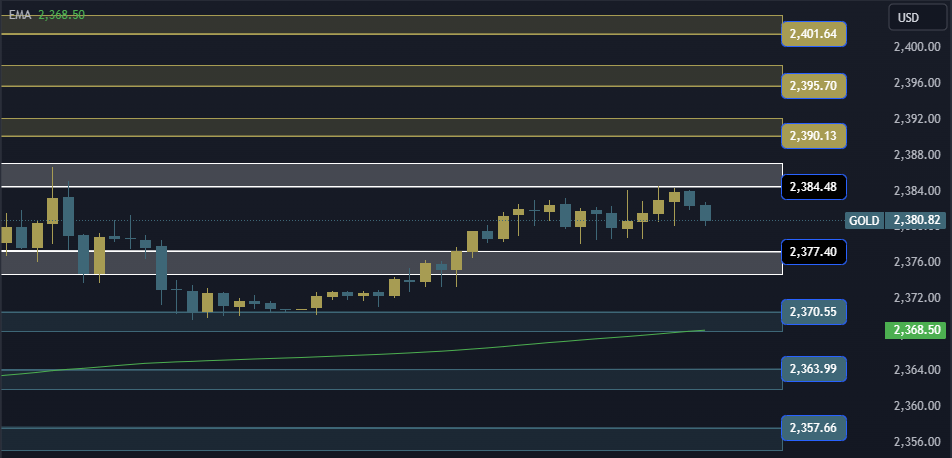 Gold Technical Analysis