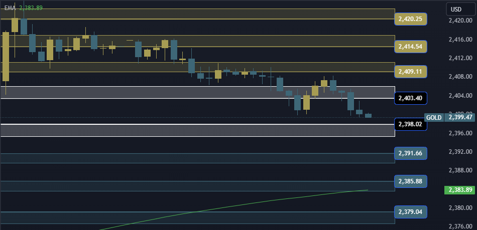 Gold Technical Analysis