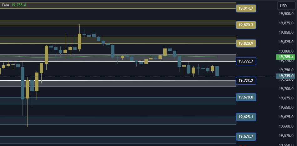 NAS100 NDX Technical Analysis