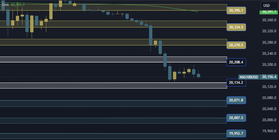 NAS100 NDX Technical Analysis