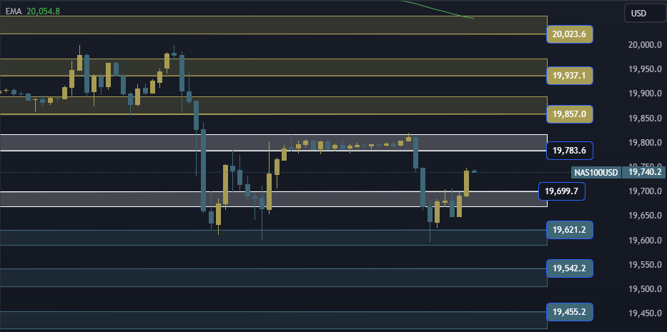 NAS100 NDX Technical Analysis