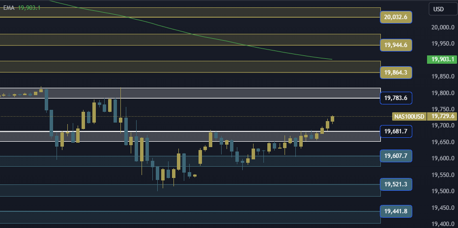 NAS100 NDX Technical Analysis