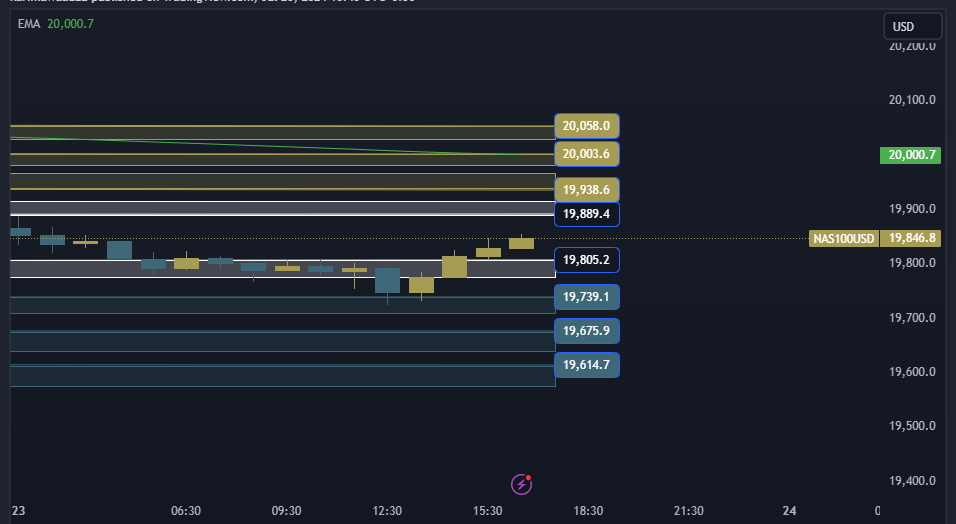 NAS100 NDX Technical Analysis