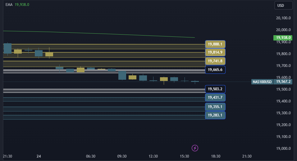 NAS100 NDX Technical Analysis