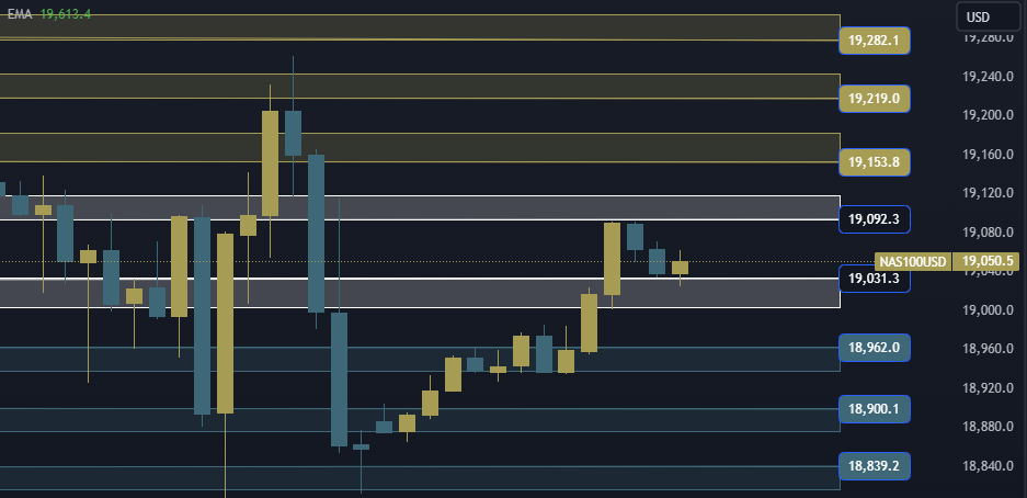 NAS100 NDX Technical Analysis