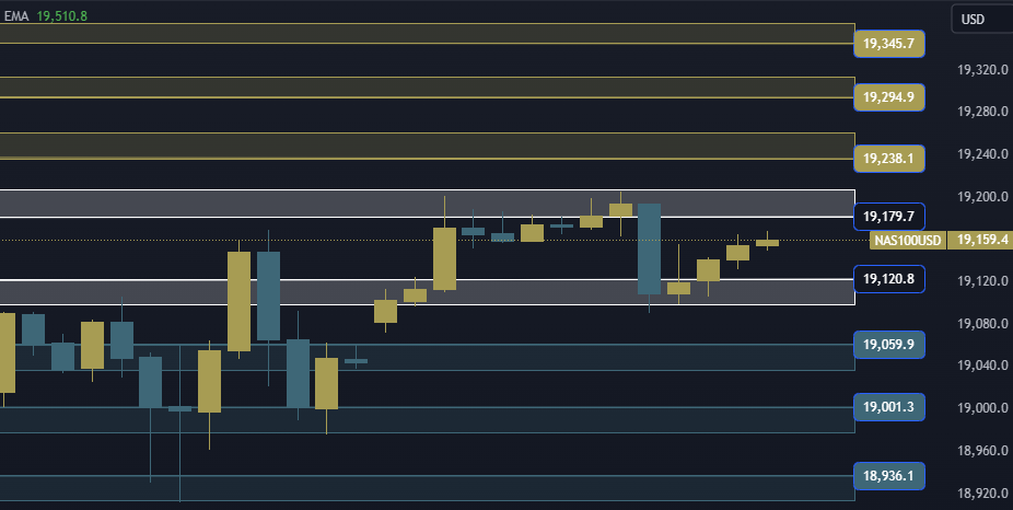 NAS100 NDX Technical Analysis