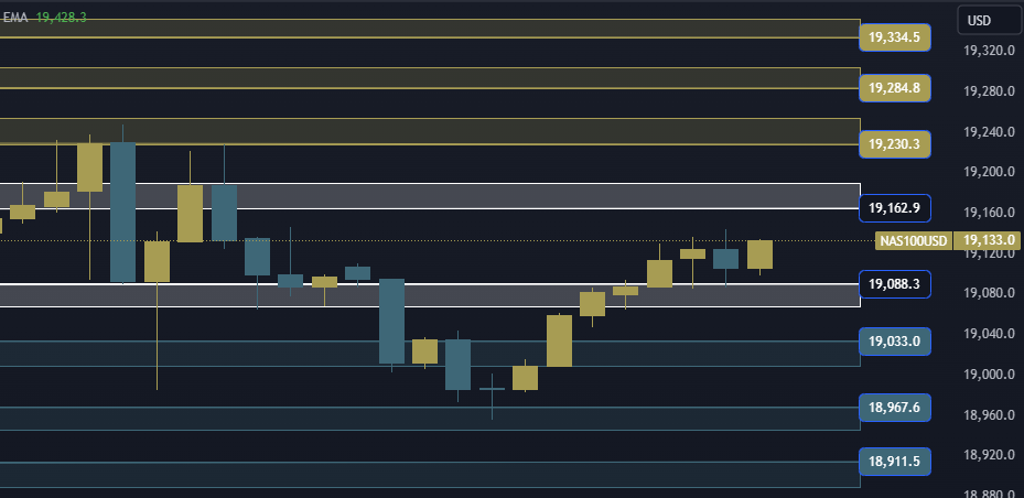 NAS100 NDX Technical Analysis