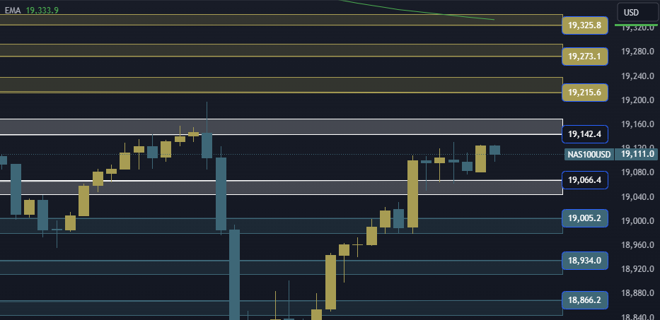 NAS100 NDX Technical Analysis