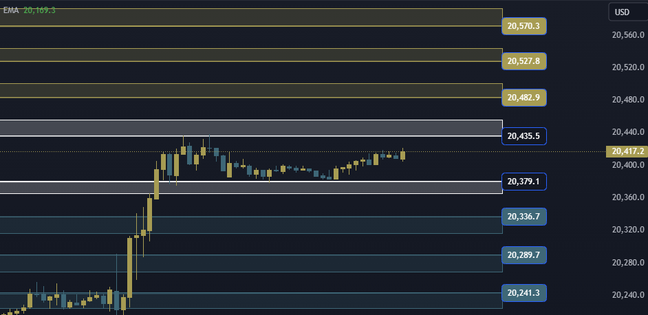 NAS100 NDX Technical Analysis