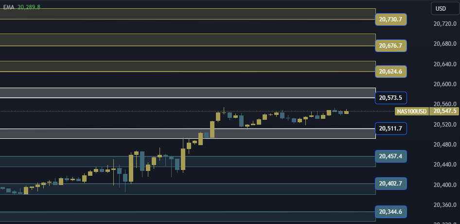 NAS100 NDX Technical Analysis