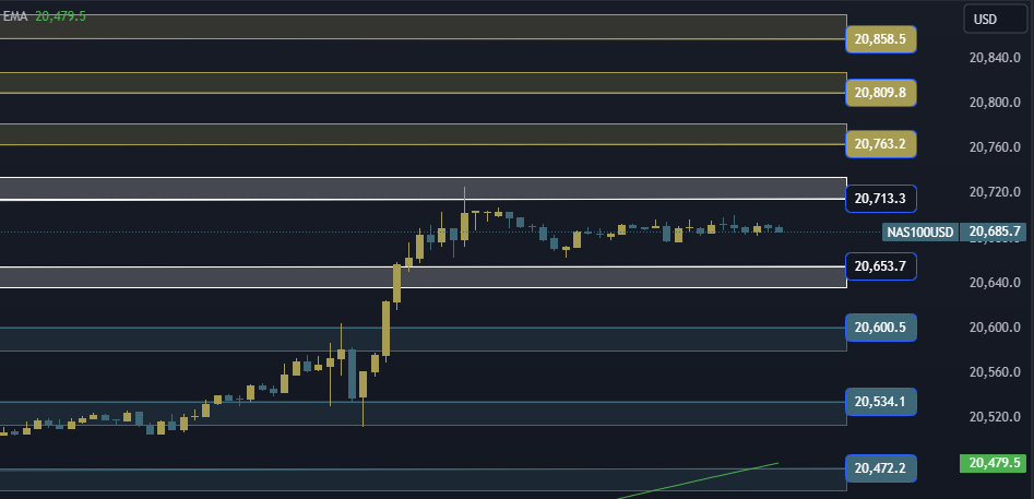 NAS100 NDX Technical Analysis