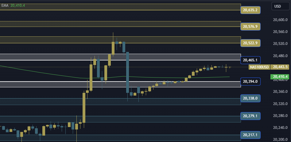 NAS100 NDX Technical Analysis