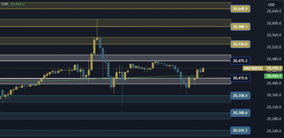 NAS100 NDX Technical Analysis