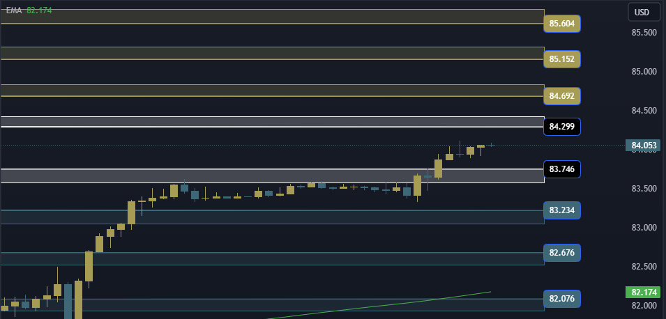USOIL Technical Analysis