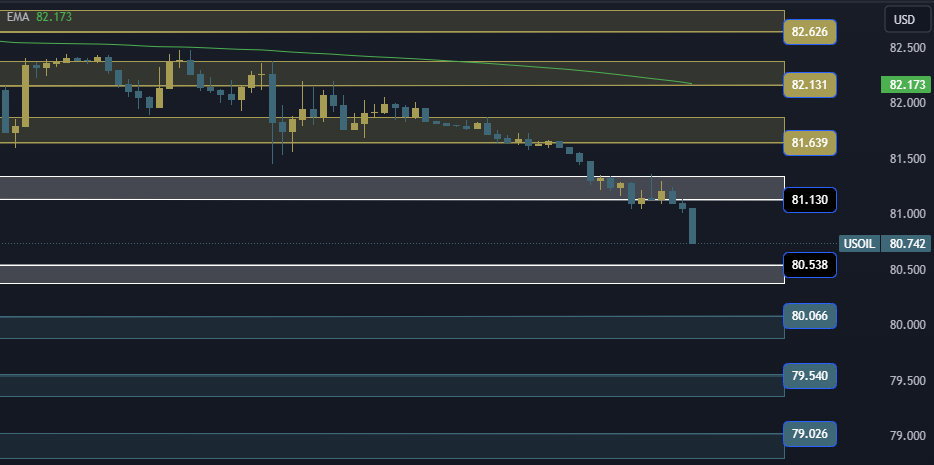 USOIL Technical Analysis