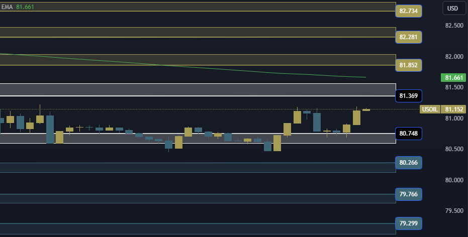 USOIL Technical Analysis