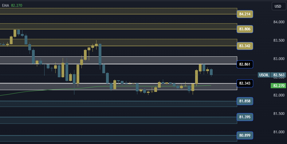 USOIL Technical Analysis