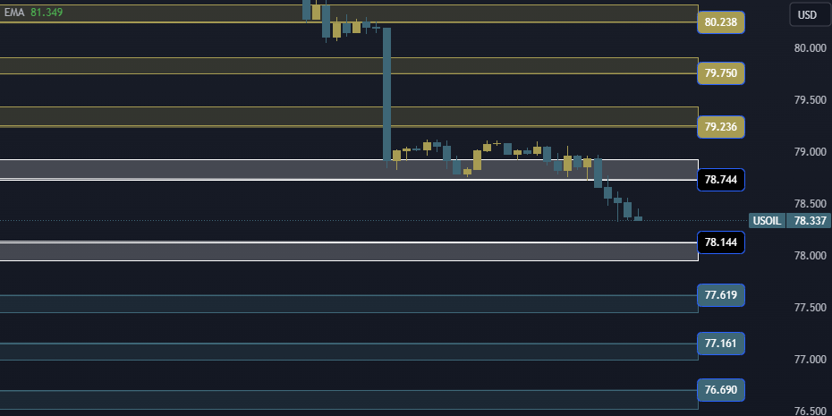 USOIL Technical Analysis