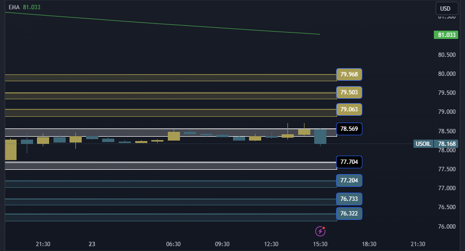 USOIL Technical Analysis